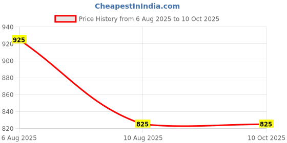 igp.com Personalized Daily Journal LED Lamp With Wooden Base Price History Graph from 6 Aug 2025 to 8 Oct 2025