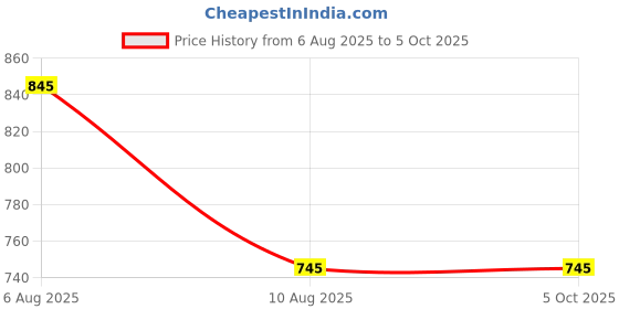 igp.com Personalized Delightful Indulgence Birthday Hamper For Him Price History Graph from 6 Aug 2025 to 4 Oct 2025