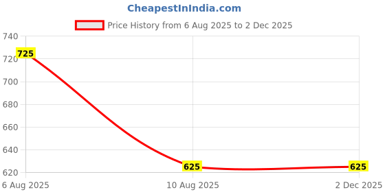 igp.com Personalized Destined For Greatness Leather Journal Price History Graph from 6 Aug 2025 to 30 Nov 2025