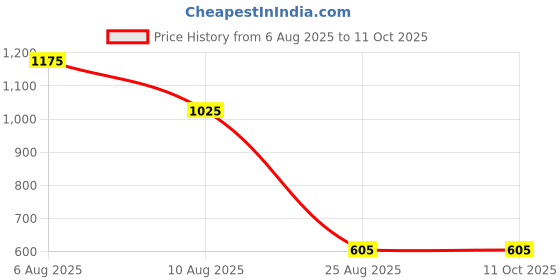 igp.com Personalized Empowerment Diary And Pen Combo Price History Graph from 6 Aug 2025 to 10 Oct 2025