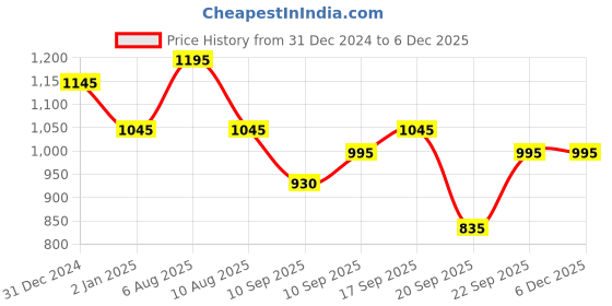 igp.com Personalized Enchanting Birthday Combo Price History Graph from 31 Dec 2024 to 4 Dec 2025