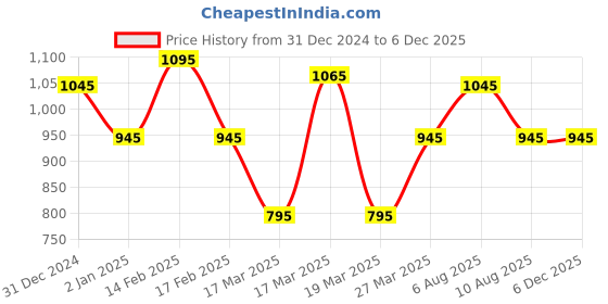 igp.com Personalized Exquisite Anniversary Arrangement Price History Graph from 31 Dec 2024 to 4 Dec 2025