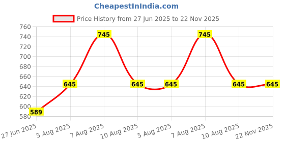 igp.com Personalized Father's Day Black Mug With Cork Base Price History Graph from 27 Jun 2025 to 22 Nov 2025