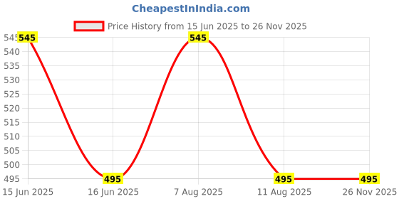 igp.com Personalized Father's Day Photo Popup Box Price History Graph from 15 Jun 2025 to 25 Nov 2025