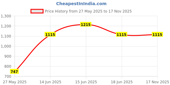 igp.com Personalized Flask Set For Him Price History Graph from 27 May 2025 to 17 Nov 2025