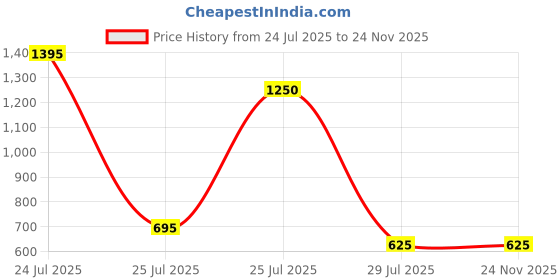 igp.com Personalized Forever My Bro Raksha Bandhan Hamper Price History Graph from 24 Jul 2025 to 24 Nov 2025