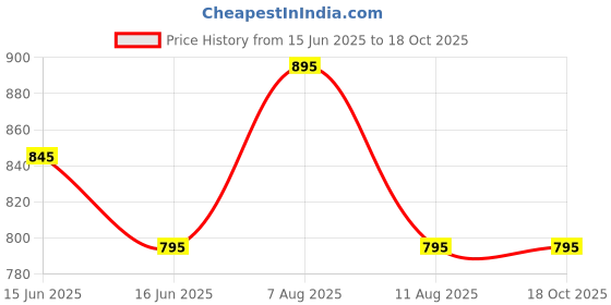igp.com Personalized Fridge Magnet And Yellow Gerberas Bouquet For Dad Price History Graph from 15 Jun 2025 to 18 Oct 2025