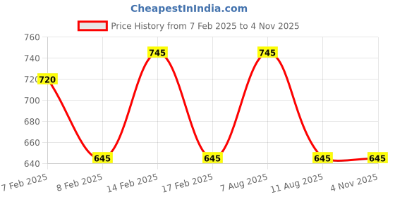 igp.com Personalized Fridge Magnet Valentine's Day Bouquet Price History Graph from 7 Feb 2025 to 2 Nov 2025
