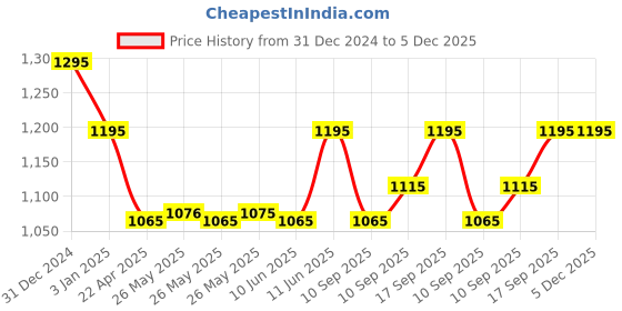 igp.com Personalized Fridge Magnets Bouquet With Red Velvet Cake Price History Graph from 31 Dec 2024 to 5 Dec 2025
