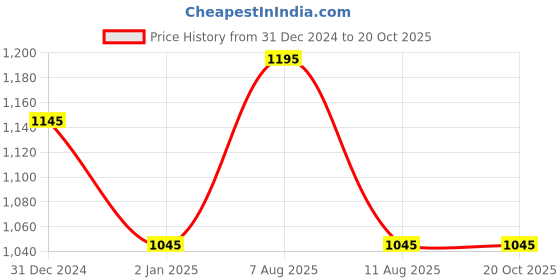 igp.com Personalized Happy New Year Swing Planter Combo Price History Graph from 31 Dec 2024 to 19 Oct 2025