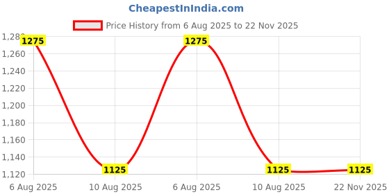 igp.com Personalized Heartfelt House Warming Hamper Price History Graph from 6 Aug 2025 to 22 Nov 2025
