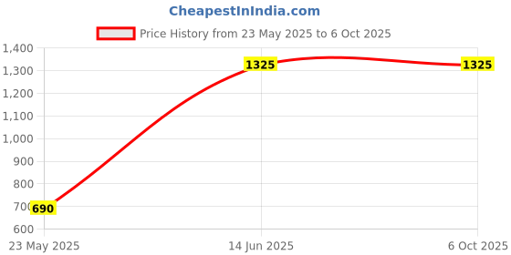 igp.com Personalized LED String And Polaroids Price History Graph from 23 May 2025 to 6 Oct 2025