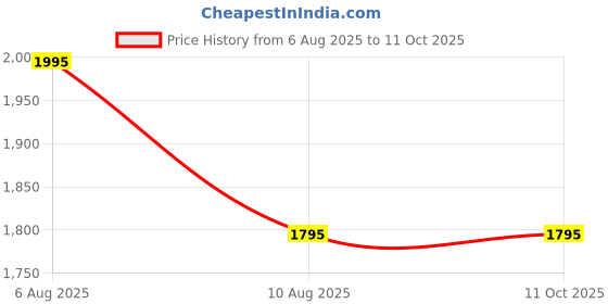 igp.com Personalized Legendary Birthday Hamper Price History Graph from 6 Aug 2025 to 10 Oct 2025