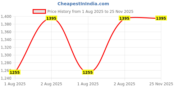 igp.com Personalized Love Blooms And Temperature Bottle Combo Price History Graph from 1 Aug 2025 to 24 Nov 2025