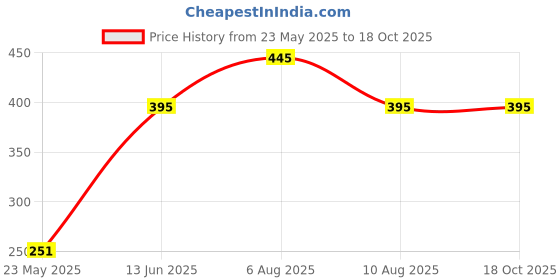 igp.com Personalized Love Tic Tac Toe Game Price History Graph from 23 May 2025 to 17 Oct 2025