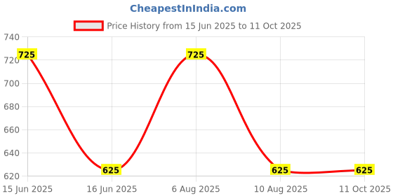 igp.com Personalized Luxe Indulgence Birthday Hamper For Him Price History Graph from 15 Jun 2025 to 11 Oct 2025