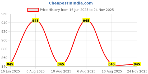 igp.com Personalized Luxurious Daily Essentials Birthday Hamper Price History Graph from 16 Jun 2025 to 24 Nov 2025