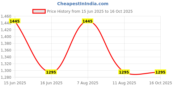 igp.com Personalized Luxurious Skincare Birthday Hamper For Him Price History Graph from 15 Jun 2025 to 15 Oct 2025
