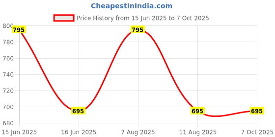 igp.com Personalized Memory Bouquet For Father Price History Graph from 15 Jun 2025 to 6 Oct 2025