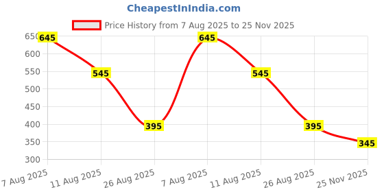 igp.com Personalized Panda Sipper Bottle For Kids Price History Graph from 7 Aug 2025 to 25 Nov 2025