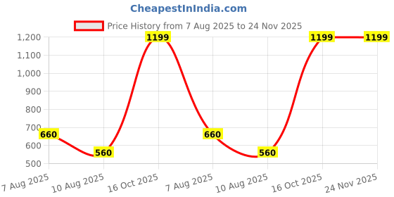 igp.com Personalized Pawsome Family Nameplate Price History Graph from 7 Aug 2025 to 24 Nov 2025