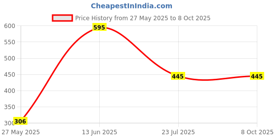 igp.com Personalized Pen and Keychain Set in Black and Gold Price History Graph from 27 May 2025 to 8 Oct 2025