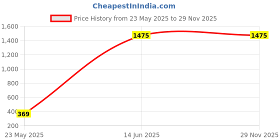 igp.com Personalized Perfect Blend Couples Coffee Mug - Set Of 2 Price History Graph from 23 May 2025 to 28 Nov 2025
