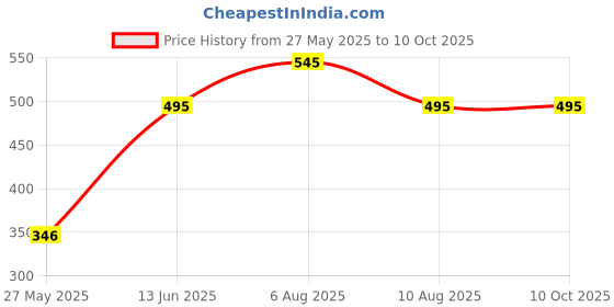 igp.com Personalized Photo Sipper Bottle Price History Graph from 27 May 2025 to 10 Oct 2025