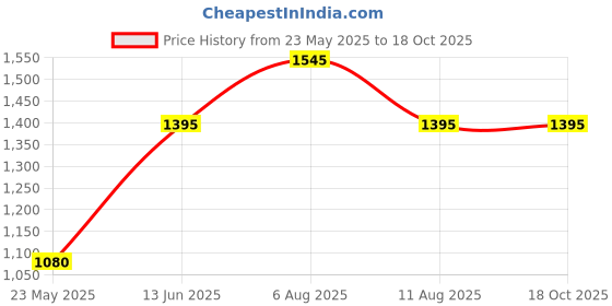 igp.com Personalized Pink Elegance Matte Bottle Price History Graph from 23 May 2025 to 17 Oct 2025