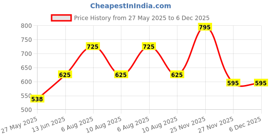 igp.com Personalized P.S. I Love You Pendant Price History Graph from 27 May 2025 to 6 Dec 2025
