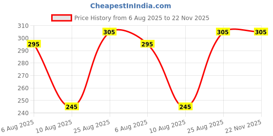 igp.com Personalized Recipe Notebook Price History Graph from 6 Aug 2025 to 22 Nov 2025