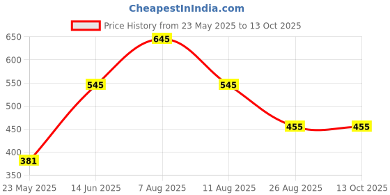 igp.com Personalized Rectangle Pendant - Rose Gold Price History Graph from 23 May 2025 to 12 Oct 2025