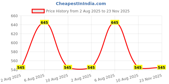 igp.com Personalized Regal Rakhi Delight Hamper Price History Graph from 2 Aug 2025 to 22 Nov 2025