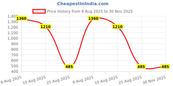 igp.com Personalized Rose Gold Ball Pen Price History Graph from 6 Aug 2025 to 30 Nov 2025