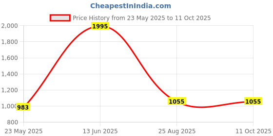 igp.com Personalized Sip And Chill Speaker Bottle Price History Graph from 23 May 2025 to 10 Oct 2025