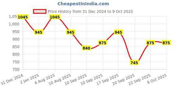igp.com Personalized Sip Sip Hooray Birthday Combo Price History Graph from 31 Dec 2024 to 9 Oct 2025