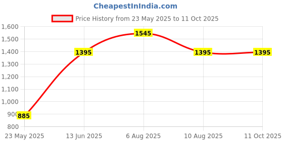 igp.com Personalized Sleek Matte Black Bottle Price History Graph from 23 May 2025 to 11 Oct 2025