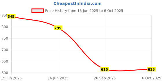 igp.com Personalized Smart LED Temperature Bottle Price History Graph from 15 Jun 2025 to 5 Oct 2025