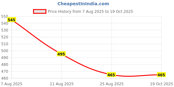 igp.com Personalized Studded Paw Pet Charm Price History Graph from 7 Aug 2025 to 17 Oct 2025