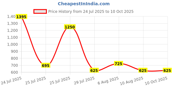 igp.com Personalized Tere Jaisa Bhai Raksha Bandhan Hamper Price History Graph from 24 Jul 2025 to 10 Oct 2025
