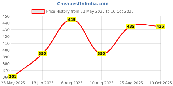 igp.com Personalized Transparent Bottle With Pill Storage Price History Graph from 23 May 2025 to 10 Oct 2025