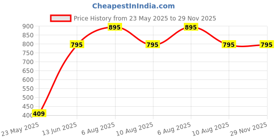 igp.com Personalized Transparent Jewellery Organizer Book Price History Graph from 23 May 2025 to 29 Nov 2025