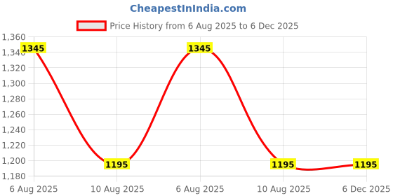igp.com Personalized Travel Mug Birthday Hamper Price History Graph from 6 Aug 2025 to 5 Dec 2025