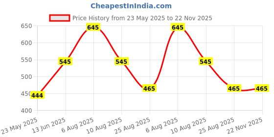 igp.com Personalized Two-Toned Pendant Price History Graph from 23 May 2025 to 22 Nov 2025