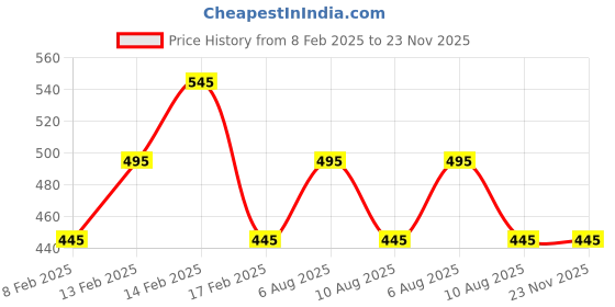 igp.com Personalized Valentine's Day Fridge Magnet Arrangement Price History Graph from 8 Feb 2025 to 23 Nov 2025