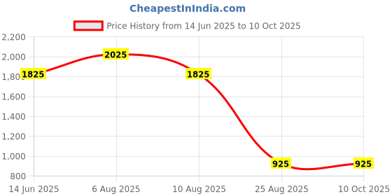 igp.com Personalized Vibrant Multi-Colour Cutting Chai Cups - Set Of 6 Price History Graph from 14 Jun 2025 to 9 Oct 2025