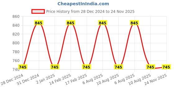 igp.com Personalized You And Me Anniversary Photo Stand Price History Graph from 28 Dec 2024 to 23 Nov 2025