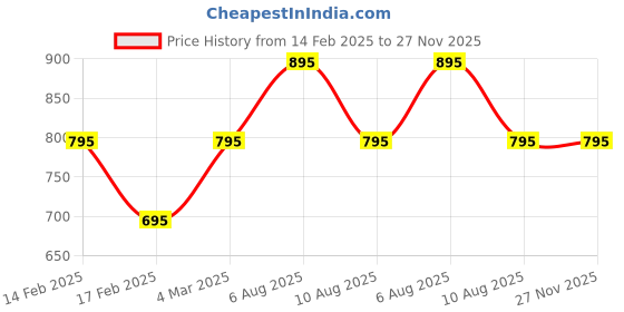 igp.com Photographic Memories - 2-Layer Bamboo Plant With Pot - Personalized Price History Graph from 14 Feb 2025 to 27 Nov 2025
