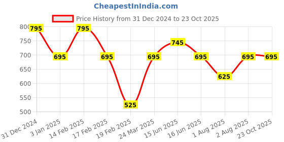 igp.com Pink Bloom Arrangement Price History Graph from 31 Dec 2024 to 23 Oct 2025
