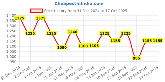 igp.com Pink Delight Cake And Elegant Floral Bouquet Combo Price History Graph from 31 Dec 2024 to 15 Oct 2025